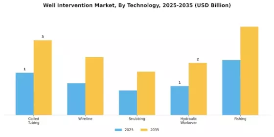 Well Intervention Market Segment Image 2