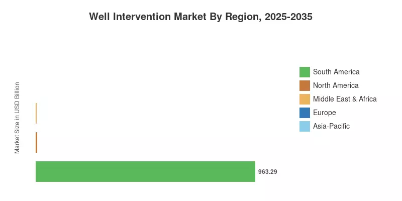 Well Intervention Market By Region, 2025-2035