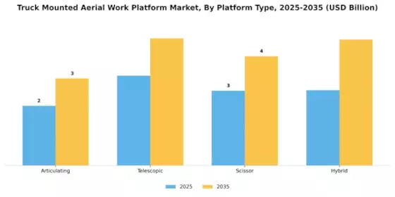 Truck Mounted Aerial Work Platform Market Segment Image 0