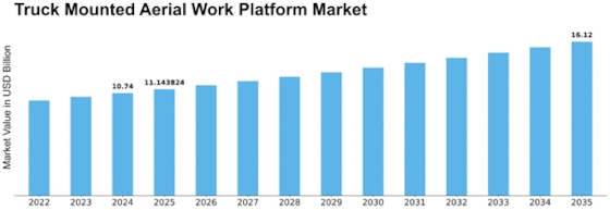 Truck Mounted Aerial Work Platform Market Size
