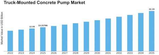 Truck Mounted Concrete Pump Market Size