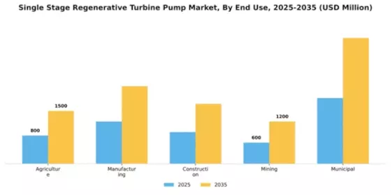 Single Stage Regenerative Turbine Pump Market Segment Image 1