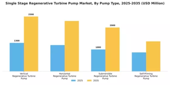 Single Stage Regenerative Turbine Pump Market Segment Image 4