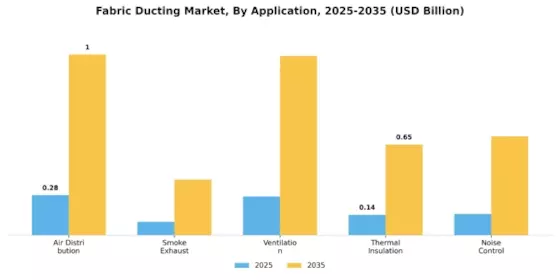 Fabric Ducting Market Segment Image 0