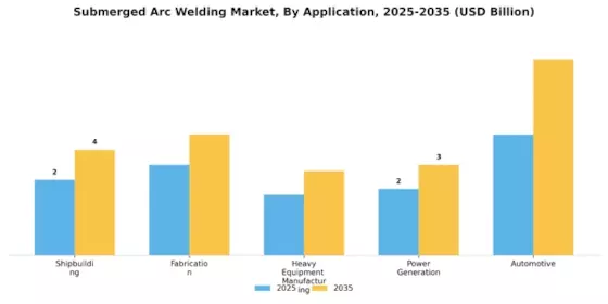 Submerged Arc Welding Market Segment Image 1
