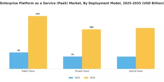 Enterprise Platform as a Service Market
 Segment Image 0