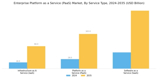 Enterprise Platform as a Service Market
 Segment Image 1