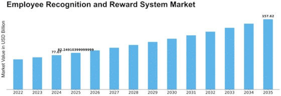 Employee Recognition and Reward System Market Size
