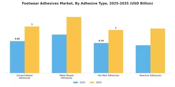 Footwear Adhesives Market
 Segment Image 0