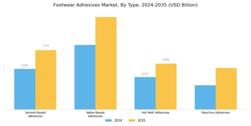 Footwear Adhesives Market
 Segment Image 0