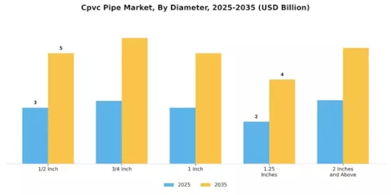 Cpvc Pipe Market Segment Image 2