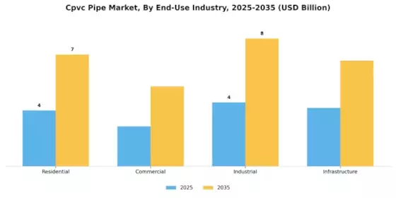 Cpvc Pipe Market Segment Image 3