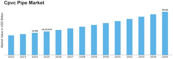 Cpvc Pipe Market Size