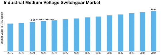 Industrial Medium Voltage Switchgear Market Size