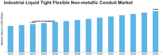 Industrial Liquid Tight Flexible Non metallic Conduit Market Size