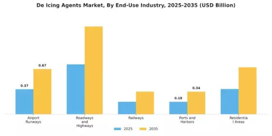 De Icing Agents Market Segment Image 1