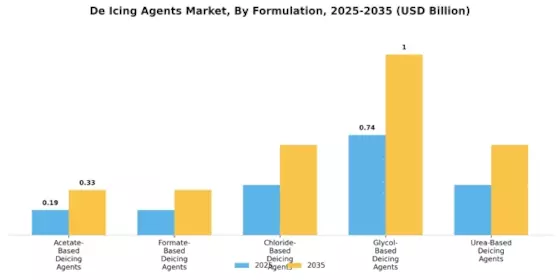 De Icing Agents Market Segment Image 2