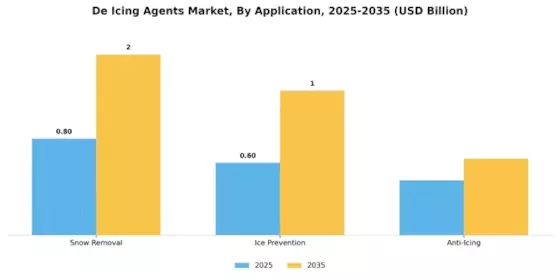 De Icing Agents Market Segment Image 3