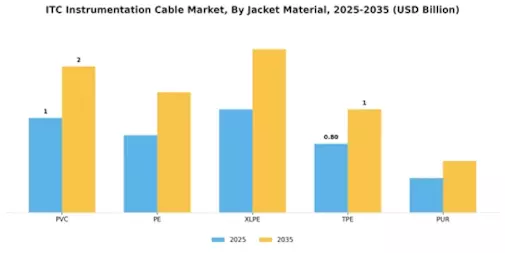 ITC Instrumentation Cable Market Segment Image 2