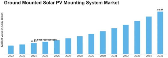 Ground Mounted Solar PV Mounting System Market Size