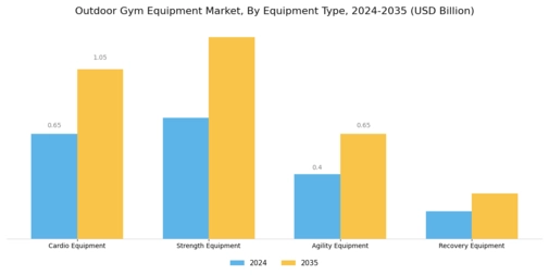 Outdoor Gym Equipment Market Segment Image 0