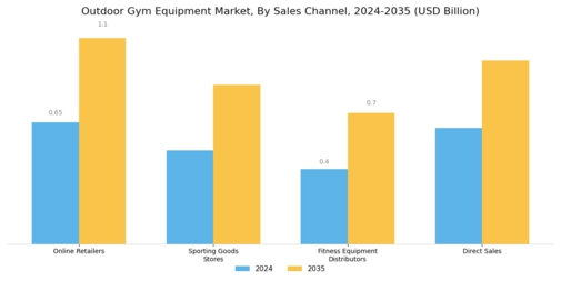 Outdoor Gym Equipment Market Segment Image 4