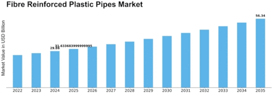 Fibre Reinforced Plastic Pipes Market Size