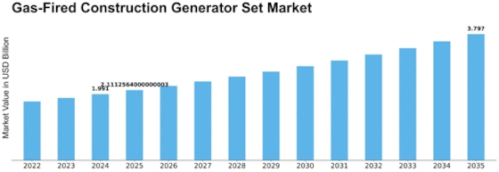 Gas Fired Construction Generator Set Market Size