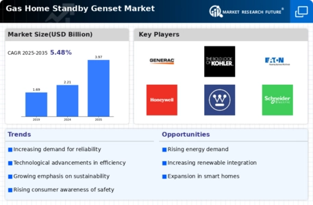 Gas Home Standby Genset Market Infographic