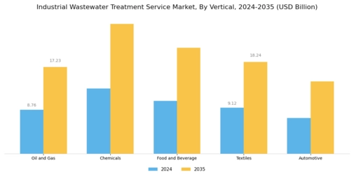 Industrial Wastewater Treatment Service Market Segment Image 0