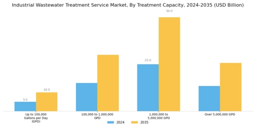 Industrial Wastewater Treatment Service Market Segment Image 2