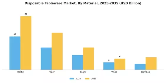 Disposable Tableware Market Segment Image 0
