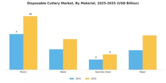 Disposable Cutlery Market Segment Image 0