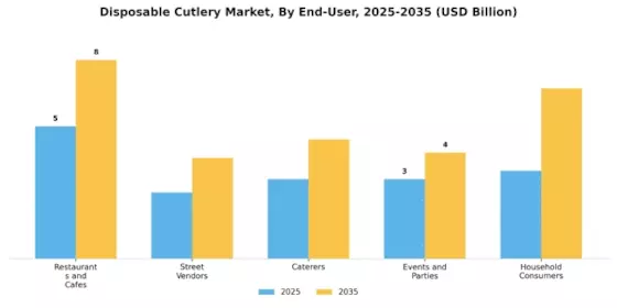 Disposable Cutlery Market Segment Image 3