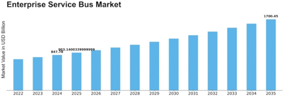 Enterprise Service Bus Market
 Size
