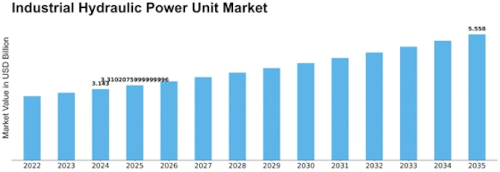 Industrial Hydraulic Power Unit Market Size