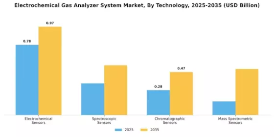 Electrochemical Gas Analyzer System Market Segment Image 0