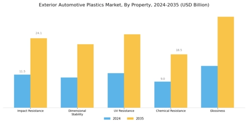 Exterior Automotive Plastics Market Segment Image 4