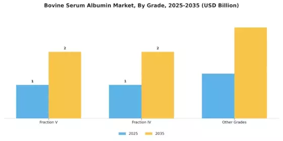 Bovine Serum Albumin Market Segment Image 1