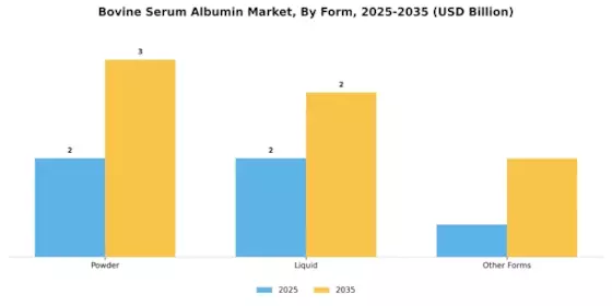 Bovine Serum Albumin Market Segment Image 3