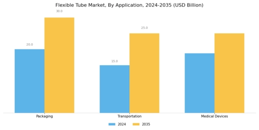 Flexible Tube Market Segment Image 4