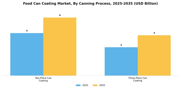Food Can Coating Market Segment Image 1