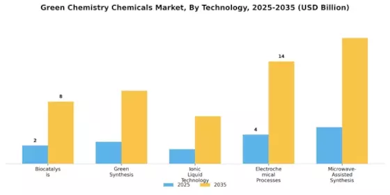 Green Chemistry Chemicals Market
 Segment Image 3