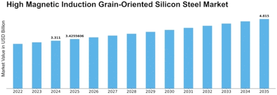 High Magnetic Induction Grain Oriented Silicon Steel Market Size