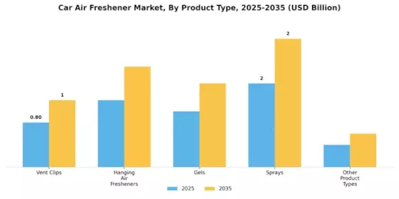 Car Air Freshener Market Segment Image 0
