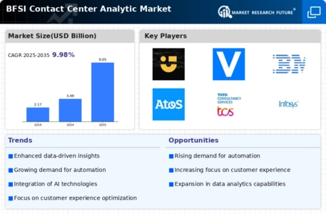 BFSI Contact Center Analytics Market Infographic