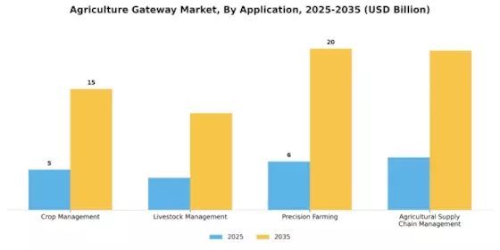 Agriculture Gateway Market Segment Image 2