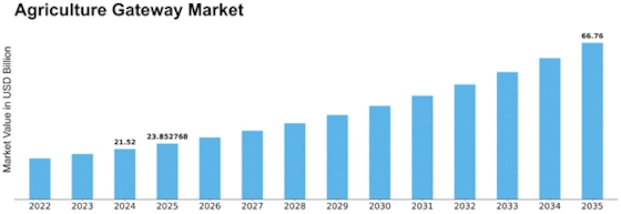 Agriculture Gateway Market Size