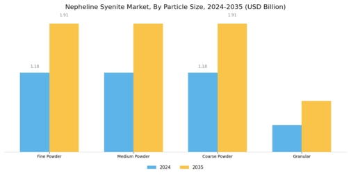 Nepheline Syenite Market Segment Image 3
