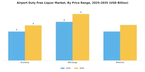 Airport Duty Free Liquor Market Segment Image 3